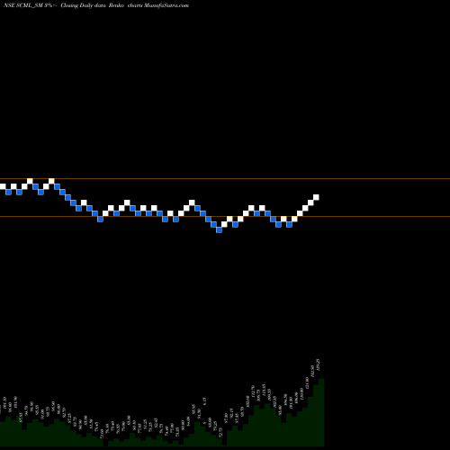 Free Renko charts Sharp Chucks N Machines L SCML_SM share NSE Stock Exchange 