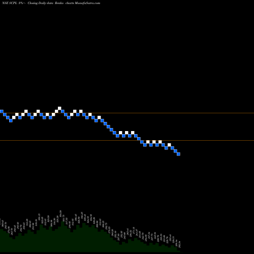 Free Renko charts Sheetal Cool Products Ltd SCPL share NSE Stock Exchange 