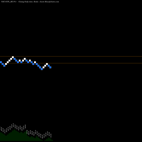 Free Renko charts Sheetal Cool Products Ltd SCPL_BE share NSE Stock Exchange 