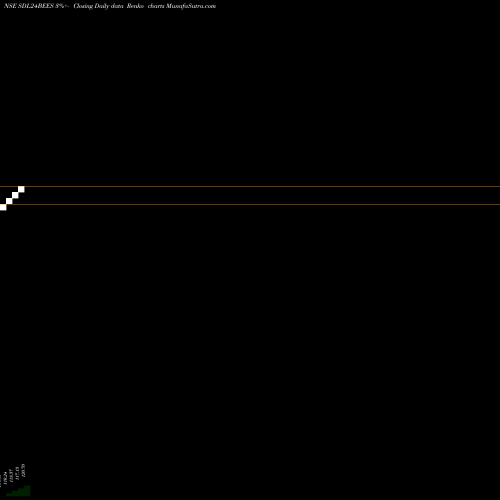 Free Renko charts Nippon India- Nimfxx SDL24BEES share NSE Stock Exchange 