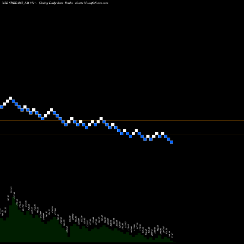 Free Renko charts S D Retail Limited SDREAMS_SM share NSE Stock Exchange 