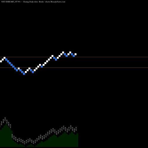 Free Renko charts S D Retail Limited SDREAMS_ST share NSE Stock Exchange 