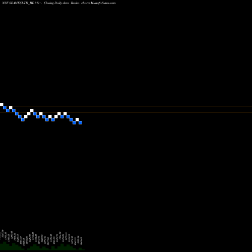 Free Renko charts Seamec Limited SEAMECLTD_BE share NSE Stock Exchange 