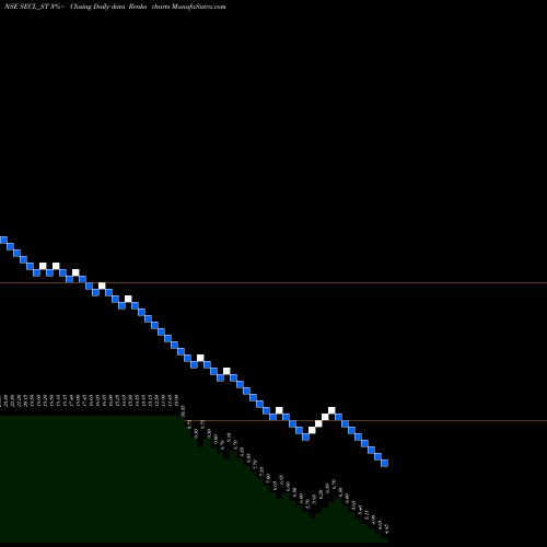 Free Renko charts Salasar Exterior Cont Ltd SECL_ST share NSE Stock Exchange 