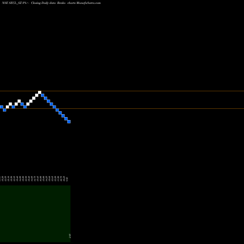 Free Renko charts Salasar Exterior Cont Ltd SECL_SZ share NSE Stock Exchange 