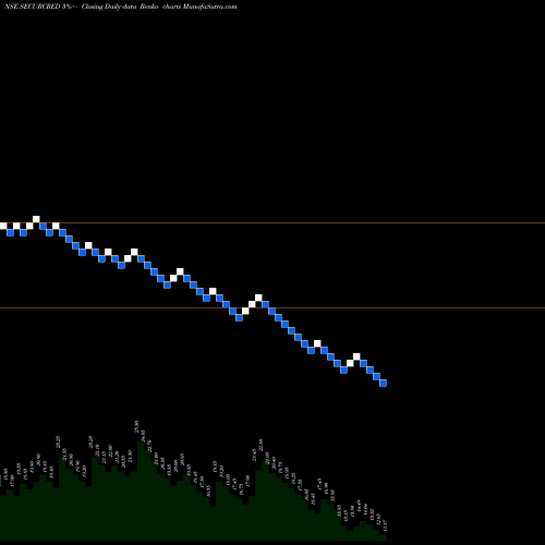 Free Renko charts Secur Credentials Limited SECURCRED share NSE Stock Exchange 