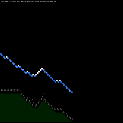 Free Renko charts Secur Credentials Limited SECURCRED_BE share NSE Stock Exchange 