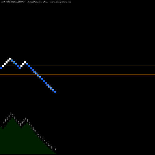 Free Renko charts Secur Credentials Limited SECURCRED_BZ share NSE Stock Exchange 