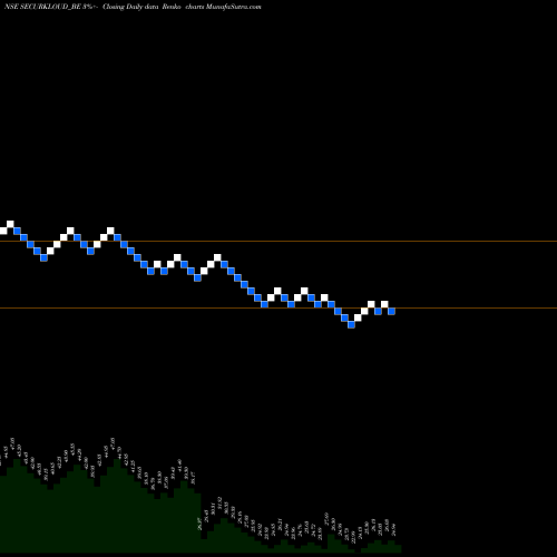 Free Renko charts Securekloud Tech Limited SECURKLOUD_BE share NSE Stock Exchange 