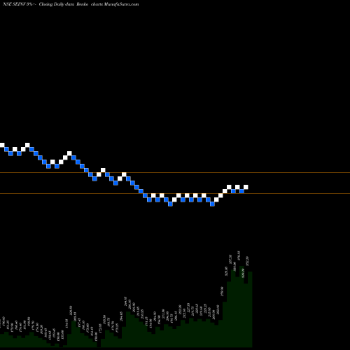Free Renko charts S.E. Investments Limited SEINV share NSE Stock Exchange 