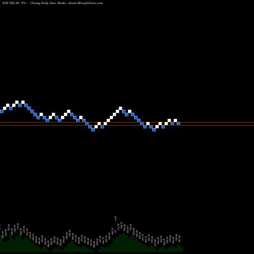 Free Renko charts Selan Exploration Technology Limited SELAN share NSE Stock Exchange 