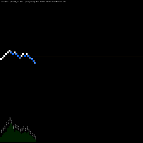 Free Renko charts Sellowrap Industries Ltd SELLOWRAP_SM share NSE Stock Exchange 