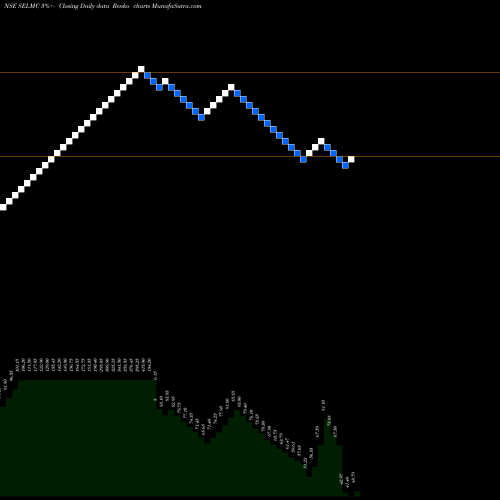 Free Renko charts Sel Manufacturing Co Ltd SELMC share NSE Stock Exchange 