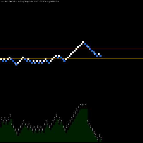 Free Renko charts SEL Manufacturing Company Limited SELMCL share NSE Stock Exchange 