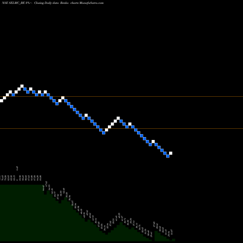 Free Renko charts Sel Manufacturing Co Ltd SELMC_BE share NSE Stock Exchange 