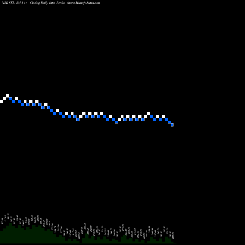 Free Renko charts Sungarner Energies Ltd SEL_SM share NSE Stock Exchange 