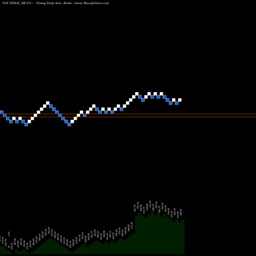 Free Renko charts Semac Consultants Limited SEMAC_BE share NSE Stock Exchange 