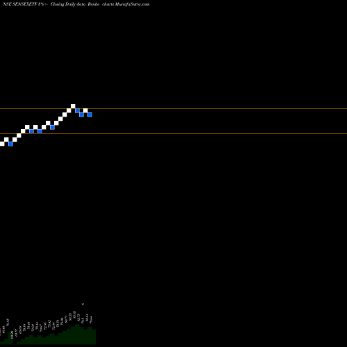 Free Renko charts Miraeamc - Sensexetf SENSEXETF share NSE Stock Exchange 