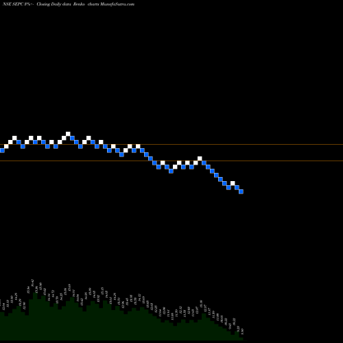 Free Renko charts Sepc Limited SEPC share NSE Stock Exchange 