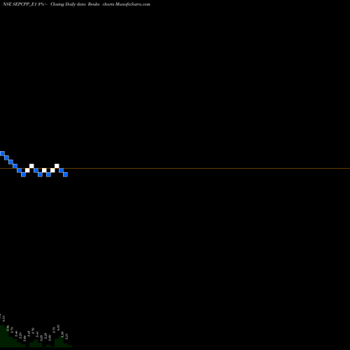 Free Renko charts Sepc Rs.5 Ppd Up SEPCPP_E1 share NSE Stock Exchange 