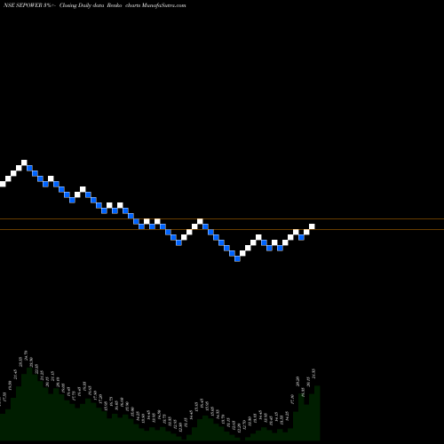 Free Renko charts S.E. Power Limited SEPOWER share NSE Stock Exchange 