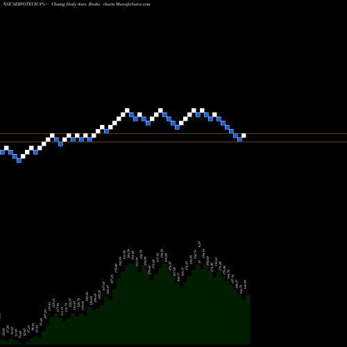 Free Renko charts Servotech Power Sys Ltd. SERVOTECH share NSE Stock Exchange 