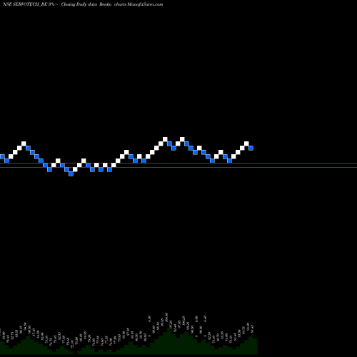 Free Renko charts Servotech Power Sys Ltd. SERVOTECH_BE share NSE Stock Exchange 