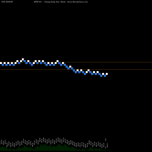 Free Renko charts Seshasayee Paper And Boards Limited SESHAPAPER share NSE Stock Exchange 