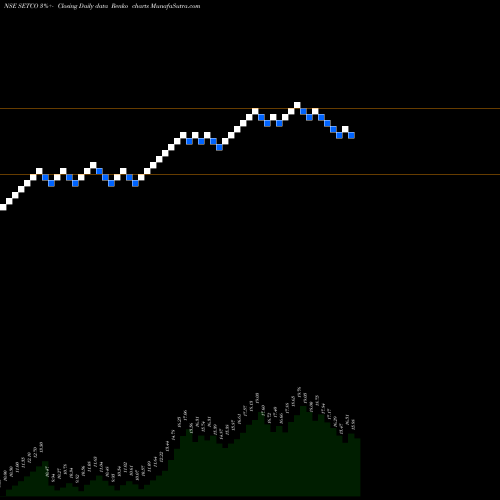 Free Renko charts Setco Automotive SETCO share NSE Stock Exchange 