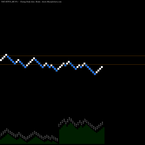 Free Renko charts Setco Automotive Ltd SETCO_BE share NSE Stock Exchange 