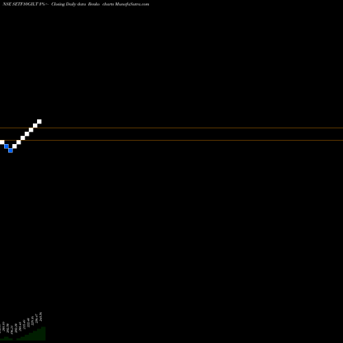 Free Renko charts SBI-ETF 10Y GILT SETF10GILT share NSE Stock Exchange 