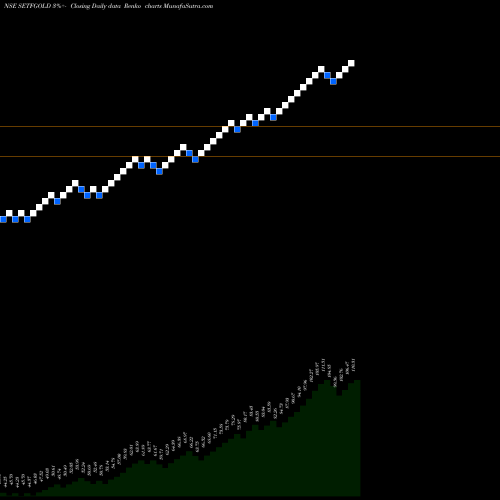 Free Renko charts SBI-ETF GOLD SETFGOLD share NSE Stock Exchange 