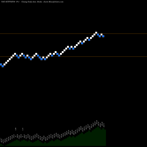 Free Renko charts SBI-ETF NIFTY 50 SETFNIF50 share NSE Stock Exchange 