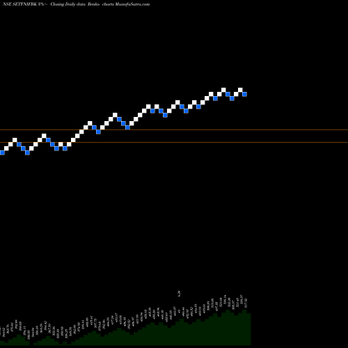 Free Renko charts SBI-ETF NIFTY BANK SETFNIFBK share NSE Stock Exchange 