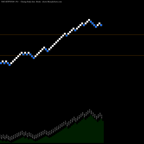 Free Renko charts SBI-ETF NIFTY NEXT 50 SETFNN50 share NSE Stock Exchange 