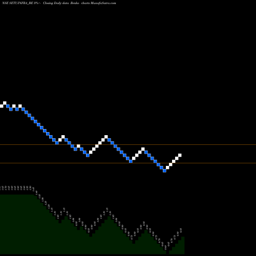 Free Renko charts Setubandhan Infra Ltd SETUINFRA_BE share NSE Stock Exchange 