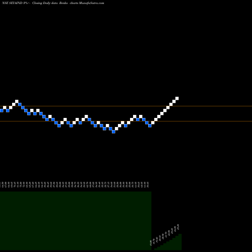 Free Renko charts Seya Industries Limited SEYAIND share NSE Stock Exchange 