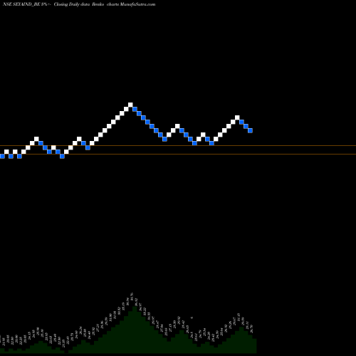 Free Renko charts Seya Industries Limited SEYAIND_BE share NSE Stock Exchange 