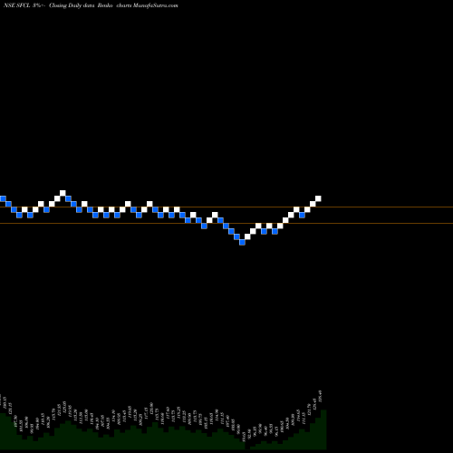 Free Renko charts Star Ferro And Cement Limited SFCL share NSE Stock Exchange 
