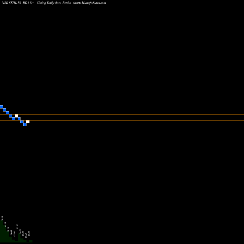 Free Renko charts Sundaram Finance Re SFHL-RE_BE share NSE Stock Exchange 