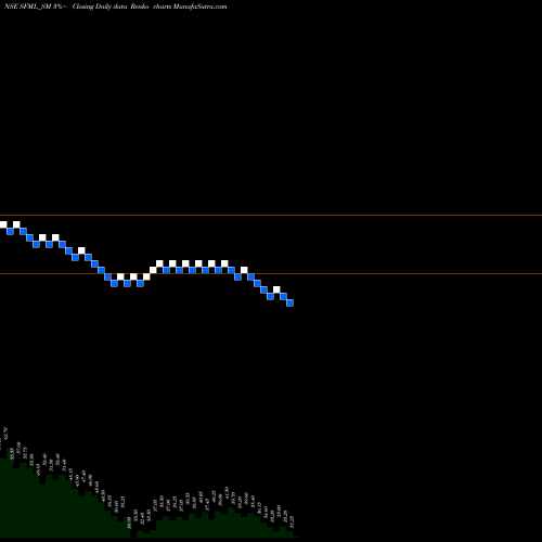 Free Renko charts Supreme Facility Mgmt Ltd SFML_SM share NSE Stock Exchange 