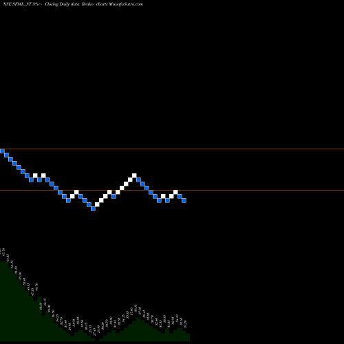 Free Renko charts Supreme Facility Mgmt Ltd SFML_ST share NSE Stock Exchange 