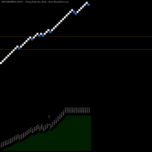 Free Renko charts 2.50%goldbonds2028sr-i SGBAPR28I_GB share NSE Stock Exchange 
