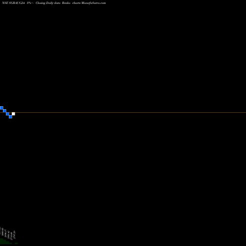 Free Renko charts 2.75% Goldbonds2024tr-iv SGBAUG24 share NSE Stock Exchange 