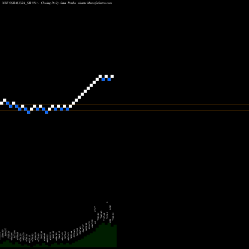 Free Renko charts 2.75% Goldbonds2024tr-iv SGBAUG24_GB share NSE Stock Exchange 