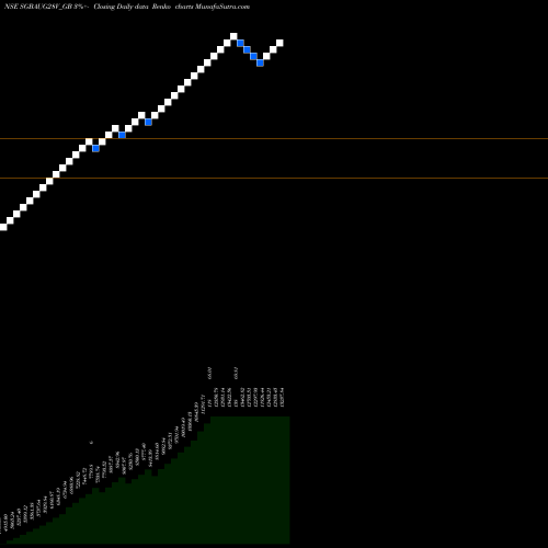 Free Renko charts 2.50%goldbonds2028sr-v SGBAUG28V_GB share NSE Stock Exchange 