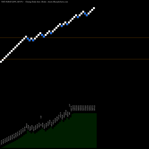 Free Renko charts 2.50%goldbonds2029sr-v SGBAUG29V_GB share NSE Stock Exchange 