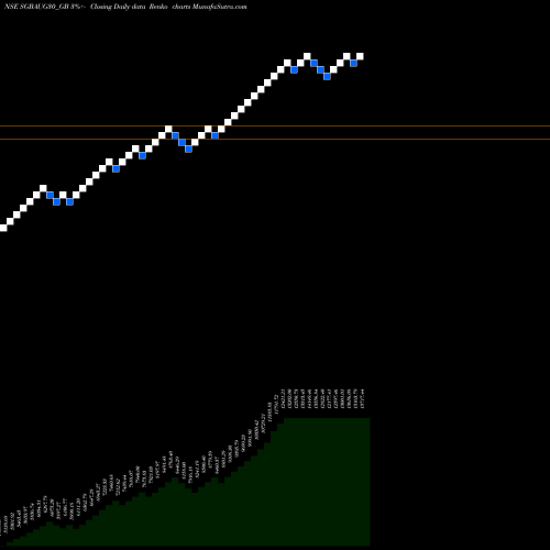 Free Renko charts 2.50%goldbonds2030sr-ii SGBAUG30_GB share NSE Stock Exchange 