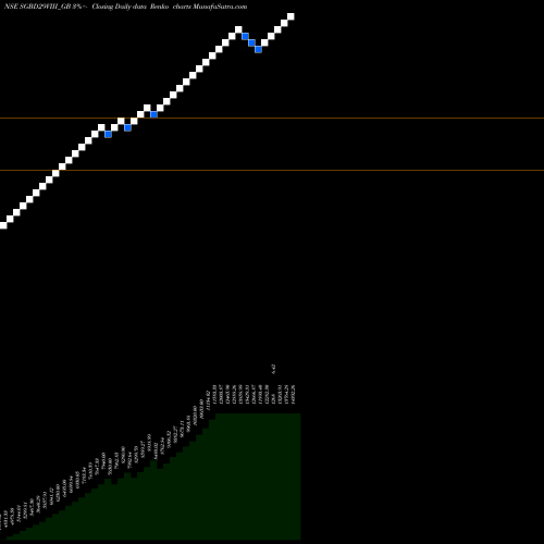 Free Renko charts 2.50%goldbonds2029sr-viii SGBD29VIII_GB share NSE Stock Exchange 