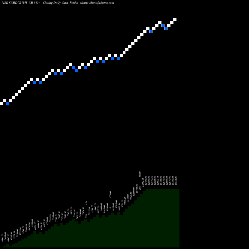 Free Renko charts 2.50%goldbonds2027sr-vii SGBDC27VII_GB share NSE Stock Exchange 